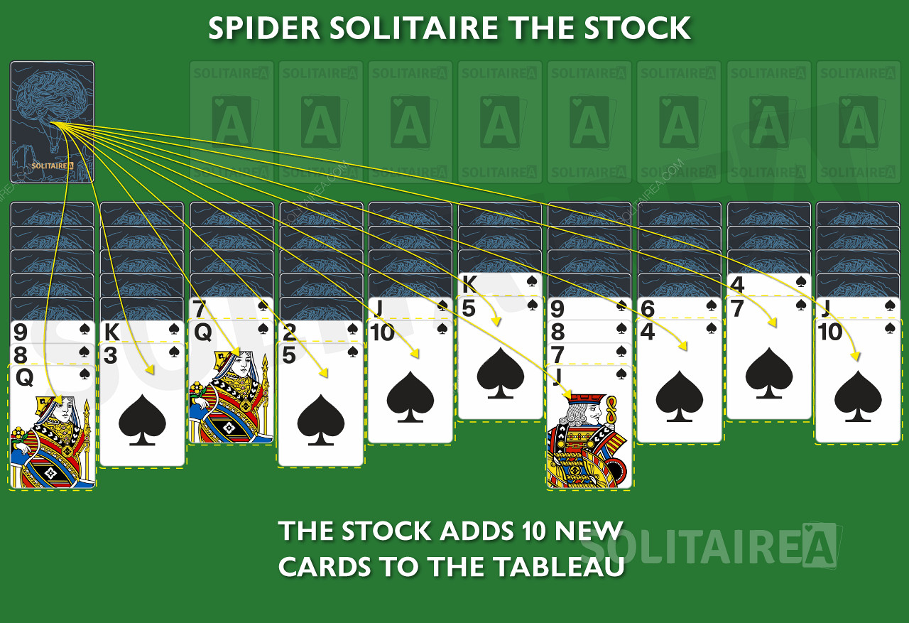 Нова карта се додаје у сваку колону из Стоцк у игри Спидер.