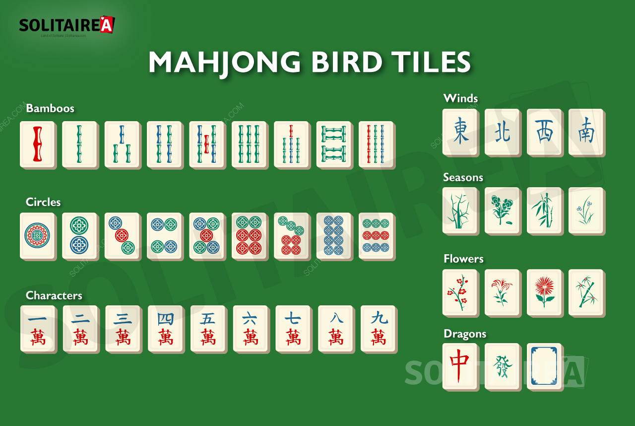 Преглед плочица које се користе у Махјонг Бирд