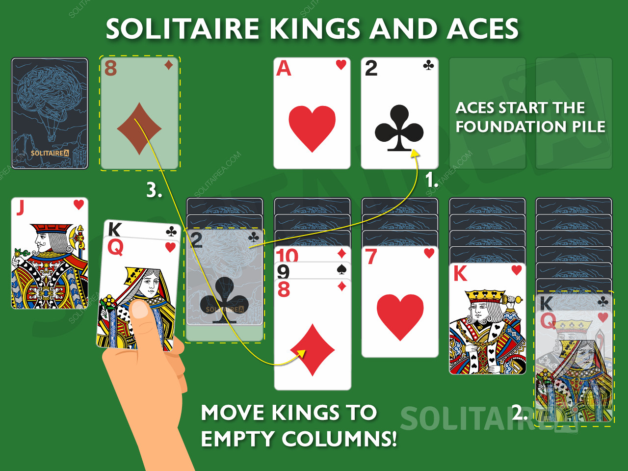Краљеви и асови су важне карте у Солитаиреу јер су им дозвољени јединствени потези.