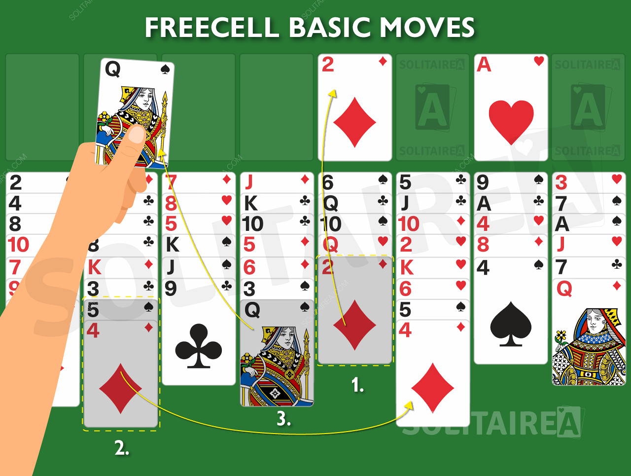 Слика играња која приказује основна правила у акцији